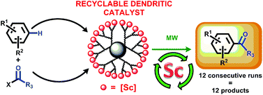 Graphical abstract: Efficient and recyclable rare earth-based catalysts for Friedel–Crafts acylations under microwave heating: dendrimers show the way