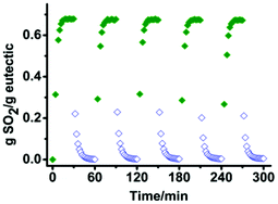 Graphical abstract: Efficient SO2 absorption by renewable choline chloride–glycerol deep eutectic solvents