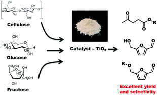 Graphical abstract: Heterogeneous acidic TiO2 nanoparticles for efficient conversion of biomass derived carbohydrates