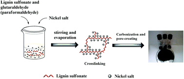Graphical abstract: Self-assembly of NiO nanoparticles in lignin-derived mesoporous carbons for supercapacitor applications