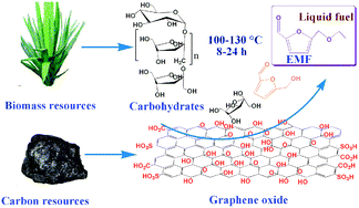 Graphical abstract: Graphene oxide as a facile acid catalyst for the one-pot conversion of carbohydrates into 5-ethoxymethylfurfural