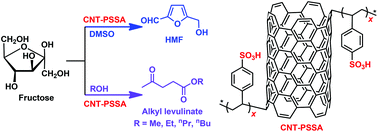 Graphical abstract: Conversion of fructose into 5-hydroxymethylfurfural and alkyl levulinates catalyzed by sulfonic acid-functionalized carbon materials