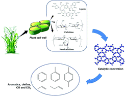 Graphical abstract: Catalytic pyrolysis of individual components of lignocellulosic biomass