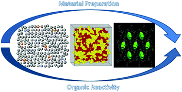 Graphical abstract: Structural features of ionic liquids: consequences for material preparation and organic reactivity