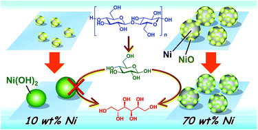 Graphical abstract: Control of selectivity, activity and durability of simple supported nickel catalysts for hydrolytic hydrogenation of cellulose