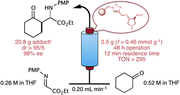 Graphical abstract: Asymmetric anti-Mannich reactions in continuous flow