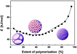 Graphical abstract: Strategy of fabrication of controlled thermosetting gel based on soybean oil towards supercritical carbon dioxide foaming