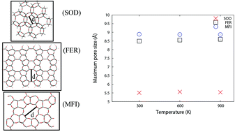 Graphical abstract: Ab initio and classical simulations of the temperature dependence of zeolite pore sizes