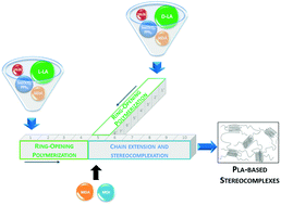 Graphical abstract: Synthesis of melt-processable PLA-based stereocomplexes through a sustainable melt-approach