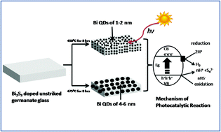 Graphical abstract: Environmentally benign enhanced H2 production from abundant copious waste H2S using size tuneable cubic bismuth (Bi0) quantum dots–GeO2 glass photocatalyst under solar light