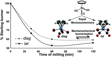 Graphical abstract: A mechanochemical strategy for oxidative addition: remarkable yields and stereoselectivity in the halogenation of organometallic Re(i) complexes