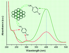 Graphical abstract: Facile route fabrication of nickel based mesoporous carbons with high catalytic performance towards 4-nitrophenol reduction