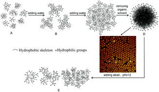Graphical abstract: Formation of uniform colloidal spheres from lignin, a renewable resource recovered from pulping spent liquor