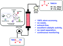 Graphical abstract: Supported ionic liquid-like phases as organocatalysts for the solvent-free cyanosilylation of carbonyl compounds: from batch to continuous flow process