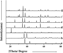 Graphical abstract: Preparation of the CuCr2O4 spinel nanoparticles catalyst for selective oxidation of toluene to benzaldehyde