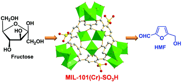 Graphical abstract: Conversion of fructose into 5-hydroxymethylfurfural catalyzed by recyclable sulfonic acid-functionalized metal–organic frameworks