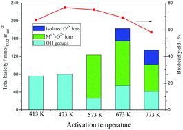 Graphical abstract: Basicities and transesterification activities of Zn–Al hydrotalcites-derived solid bases