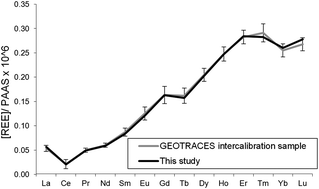 Graphical abstract: Rare earth element analysis in natural waters by multiple isotope dilution – sector field ICP-MS