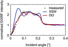 Graphical abstract: Geometrical optics modelling of grazing incidence X-ray fluorescence of nanoscaled objects