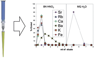 Graphical abstract: High throughput method for Sr extraction from variable matrix waters and 87Sr/86Sr isotope analysis by MC-ICP-MS