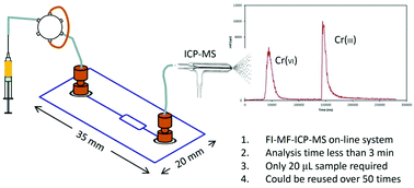 Graphical abstract: An on-line microfluidic device coupled with inductively coupled plasma mass spectrometry for chromium speciation