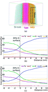 Graphical abstract: Formation of an oxygen vacancy-dinitrogen complex in nitrogen-doped hafnium oxide