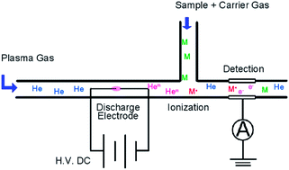Graphical abstract: Development and fundamental investigation of He plasma ionization detector (HPID) for gas chromatography using DC glow discharge