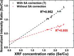 Graphical abstract: Improvement of selenium analysis during laser-induced breakdown spectroscopy measurement of CuIn1−xGaxSe2 solar cell films by self-absorption corrected normalization