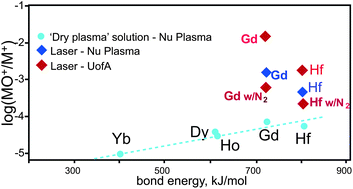 Graphical abstract: Reassessment of relative oxide formation rates and molecular interferences on in situ lutetium–hafnium analysis with laser ablation MC-ICP-MS