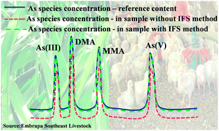 Graphical abstract: Evaluation of sample preparation procedures and krypton as an interference standard probe for arsenic speciation by HPLC-ICP-QMS