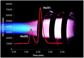 Graphical abstract: Influence of chemical species on the determination of arsenic using inductively coupled plasma mass spectrometry at a low liquid flow rate