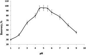 Graphical abstract: Pressure-assisted ionic liquid dispersive microextraction of vanadium coupled with electrothermal atomic absorption spectrometry