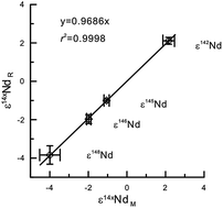 Graphical abstract: Precise measurement of stable neodymium isotopes of geological materials by using MC-ICP-MS