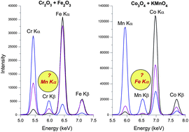 Graphical abstract: Influence of chemical environment on the analysis of X-ray spectra of thick pellet samples containing 3d transition metal compounds