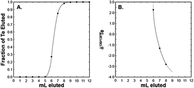 Graphical abstract: Methods for the determination of stable Te isotopes of minerals in the system Au–Ag–Te by MC-ICP-MS