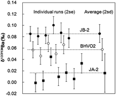 Graphical abstract: Analysis of stable isotope ratios of Ba by double-spike standard-sample bracketing using multiple-collector inductively coupled plasma mass spectrometry