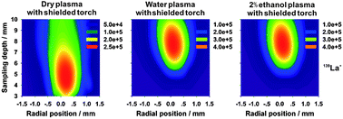 Graphical abstract: Signal enhancement in laser ablation inductively coupled plasma-mass spectrometry using water and/or ethanol vapor in combination with a shielded torch
