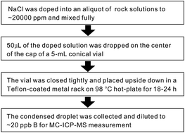 Graphical abstract: Micro-sublimation separation of boron in rock samples for isotopic measurement by MC-ICPMS