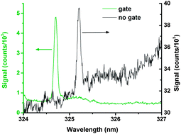 Graphical abstract: Optimizing gated detection in high-jitter kilohertz powerchip laser-induced breakdown spectroscopy