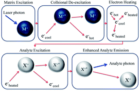 Graphical abstract: A novel approach to understanding the effect of matrix composition on analyte emission in an inductively coupled plasma