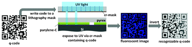 Graphical abstract: Programmable parylene-C bonding layer fluorescence for storing information on microfluidic chips