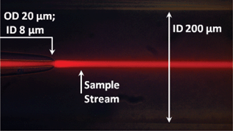 Graphical abstract: A simple three-dimensional-focusing, continuous-flow mixer for the study of fast protein dynamics