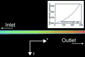 Graphical abstract: Optofluidic-tunable color filters and spectroscopy based on liquid-crystal microflows