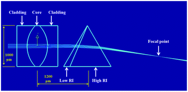 Graphical abstract: An in-plane optofluidic microchip for focal point control