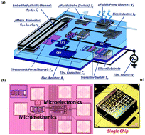 Graphical abstract: Analogy among microfluidics, micromechanics, and microelectronics