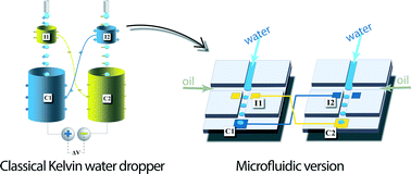 Graphical abstract: The microfluidic Kelvin water dropper