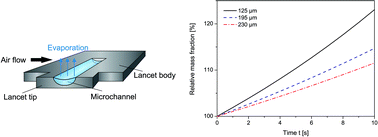 Graphical abstract: Evaporation from open microchannel grooves