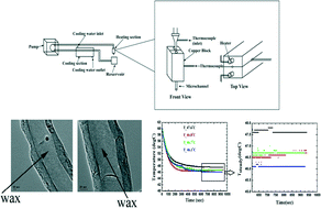 Graphical abstract: Flow of suspensions of carbon nanotubes carrying phase change materials through microchannels and heat transfer enhancement