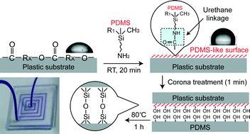 Graphical abstract: One-step surface modification for irreversible bonding of various plastics with a poly(dimethylsiloxane) elastomer at room temperature
