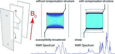 Graphical abstract: Structural shimming for high-resolution nuclear magnetic resonance spectroscopy in lab-on-a-chip devices